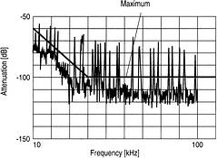 Figure 4. If chokes are driven into saturation by a differential voltage of more than 6 V between neutral and ground conductors, dynamic range is reduced by more than 40 dB